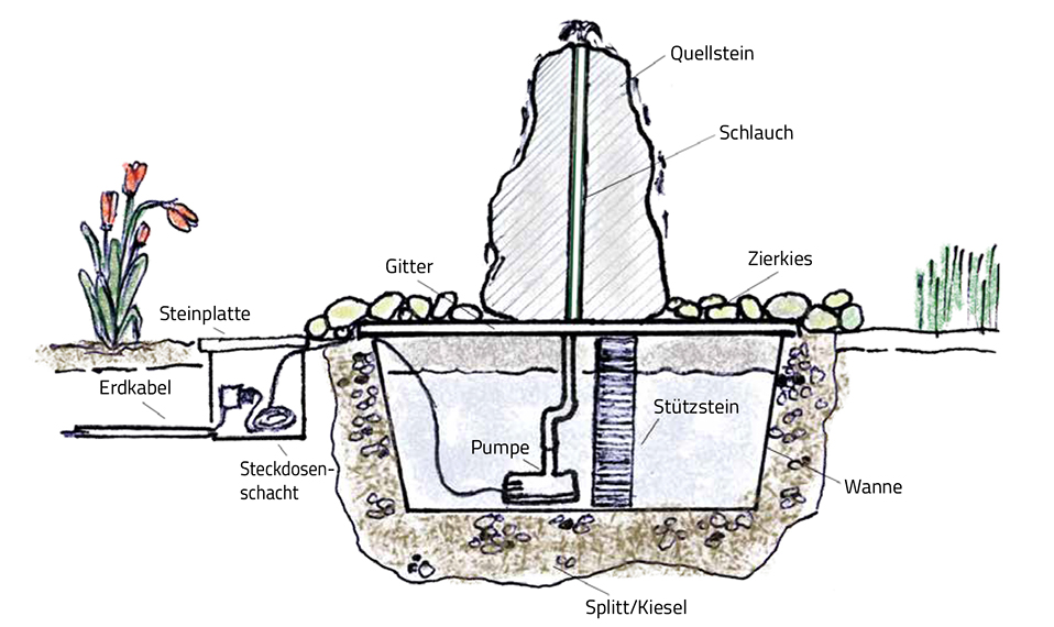 Aufbauanleitung Quellstein