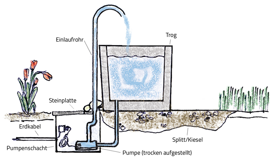 Aufbauanleitung Brunnen