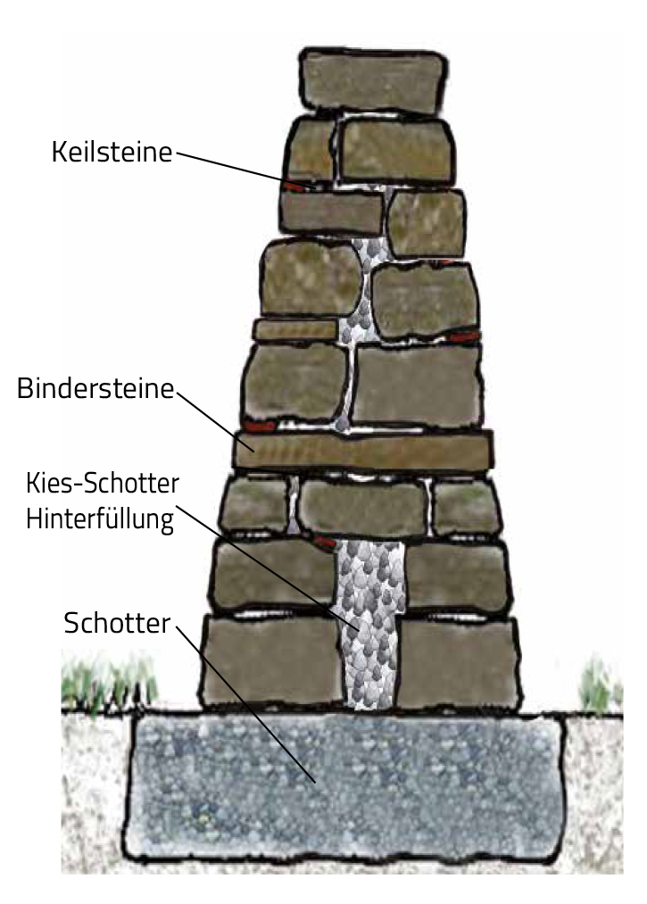 Trockenmauerbau Tipps & Tricks